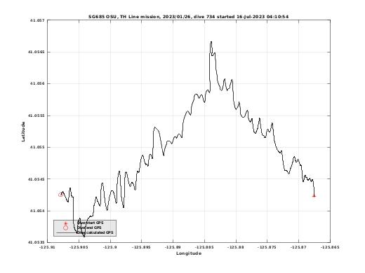 Dive Calculated GPS