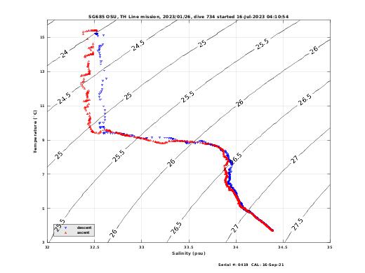 Temperature Salinity Diagnostic