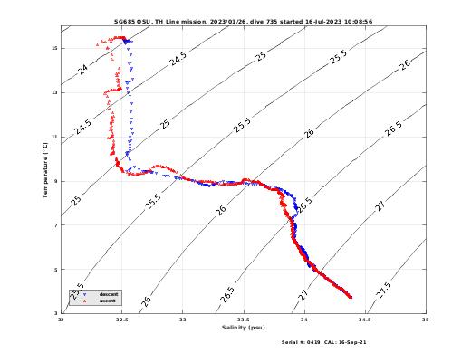 Temperature Salinity Diagnostic