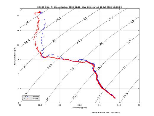 Temperature Salinity Diagnostic