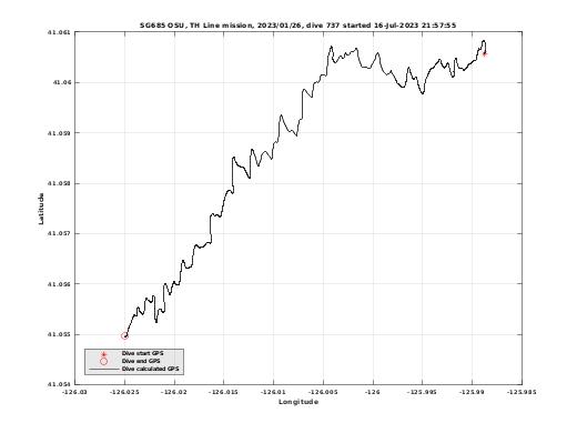 Dive Calculated GPS