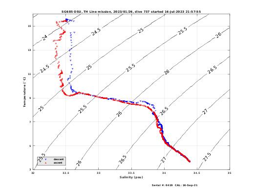 Temperature Salinity Diagnostic