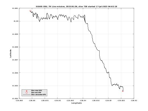 Dive Calculated GPS