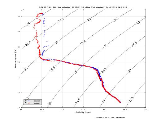 Temperature Salinity Diagnostic