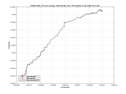 Dive Calculated GPS
