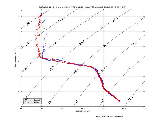 Temperature Salinity Diagnostic