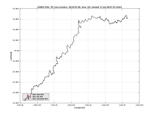 Dive Calculated GPS