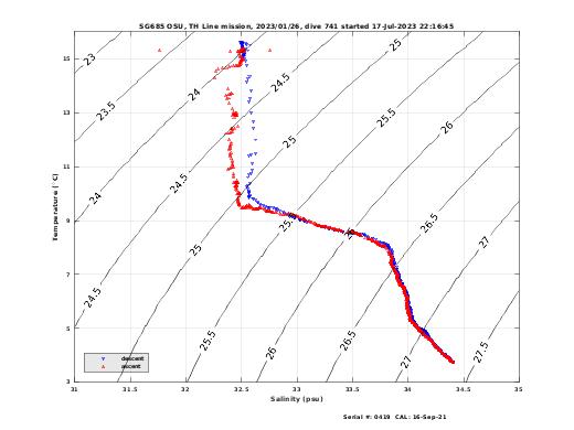 Temperature Salinity Diagnostic