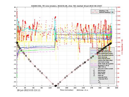 Dive Characteristics