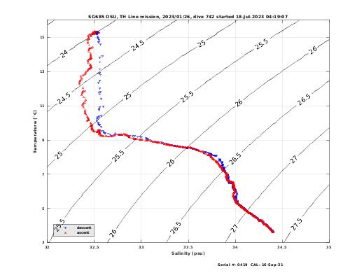 Temperature Salinity Diagnostic