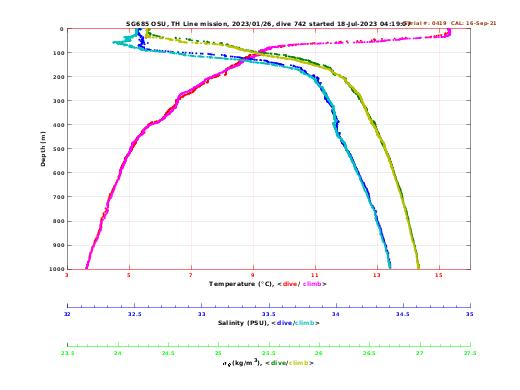 Temperature Salinity