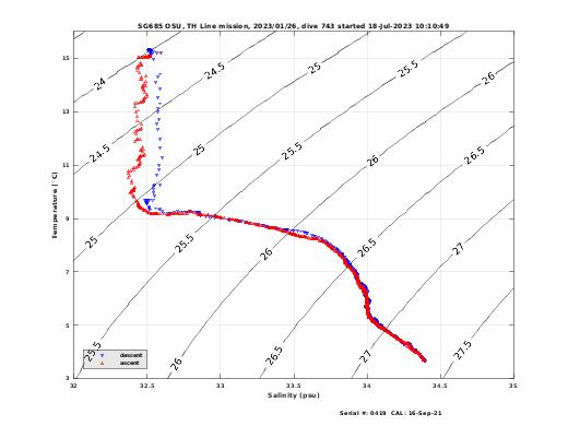 Temperature Salinity Diagnostic