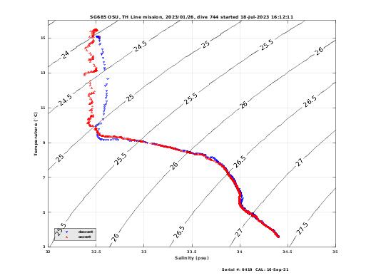 Temperature Salinity Diagnostic