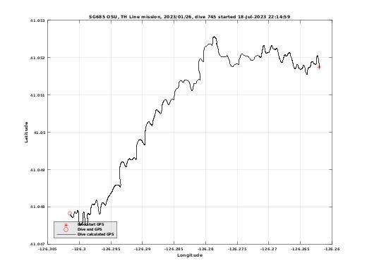 Dive Calculated GPS