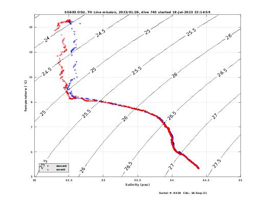 Temperature Salinity Diagnostic