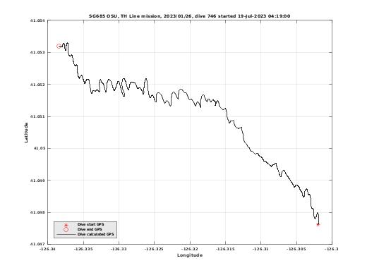 Dive Calculated GPS