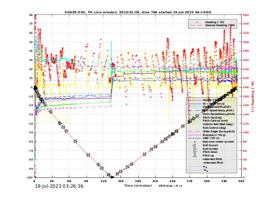 Dive Characteristics