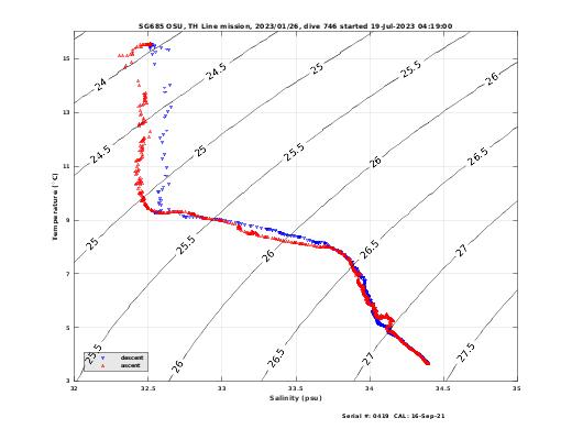 Temperature Salinity Diagnostic