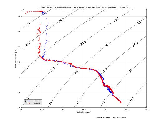 Temperature Salinity Diagnostic