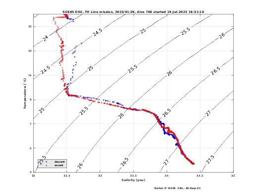 Temperature Salinity Diagnostic