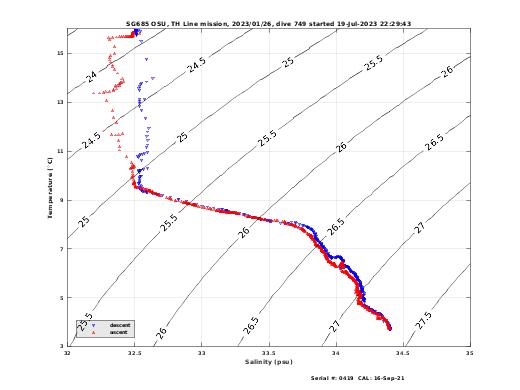 Temperature Salinity Diagnostic