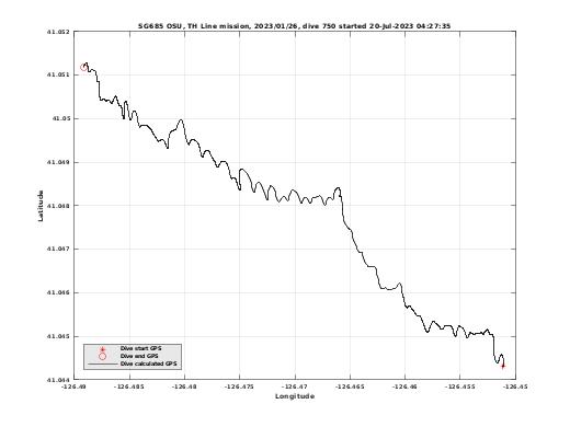 Dive Calculated GPS