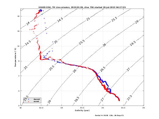 Temperature Salinity Diagnostic