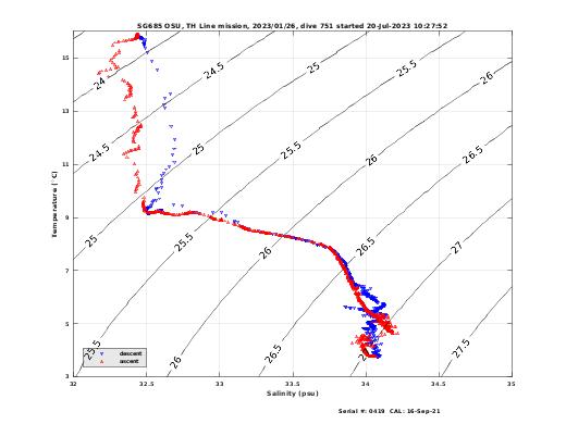 Temperature Salinity Diagnostic