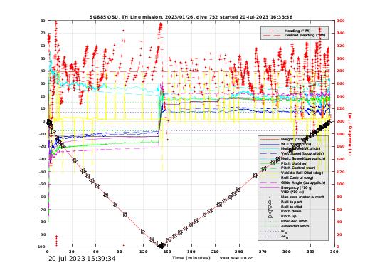 Dive Characteristics