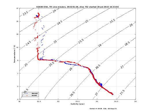 Temperature Salinity Diagnostic