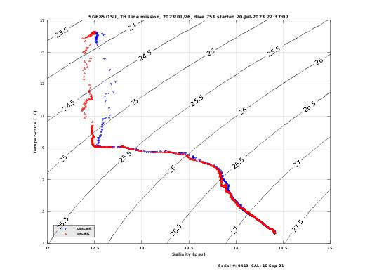 Temperature Salinity Diagnostic