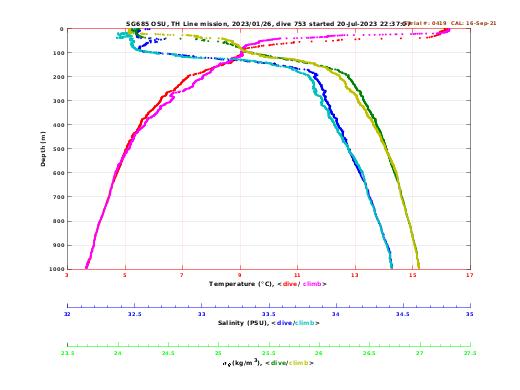 Temperature Salinity