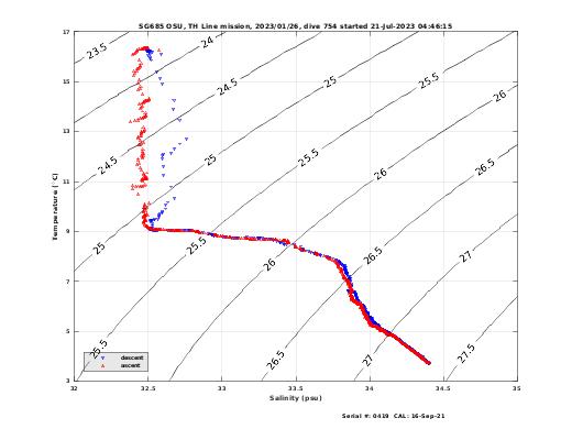 Temperature Salinity Diagnostic