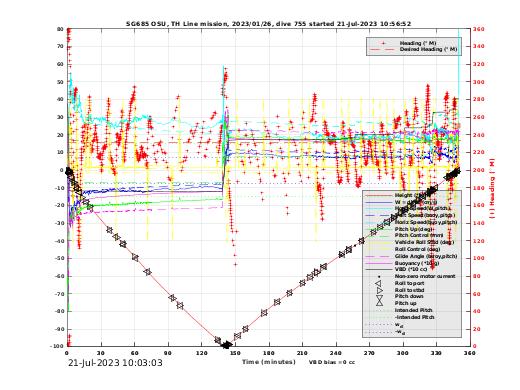 Dive Characteristics