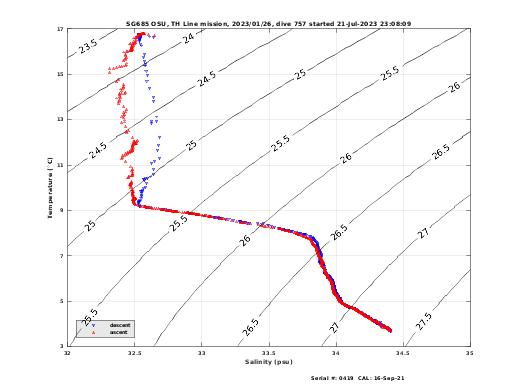 Temperature Salinity Diagnostic