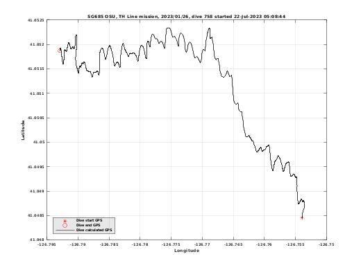 Dive Calculated GPS