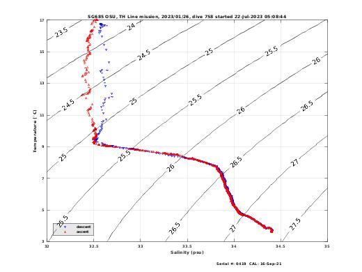 Temperature Salinity Diagnostic