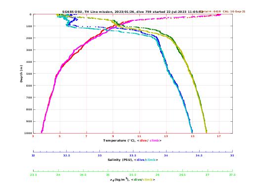 Temperature Salinity