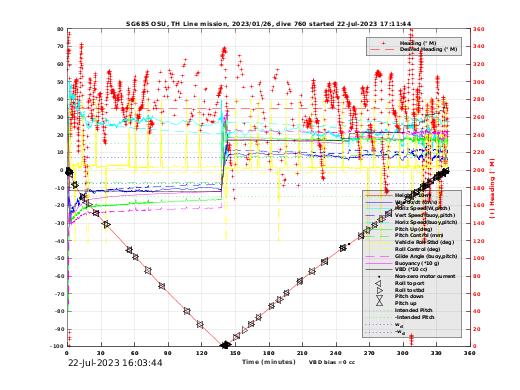 Dive Characteristics