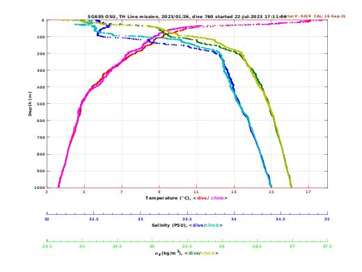 Temperature Salinity