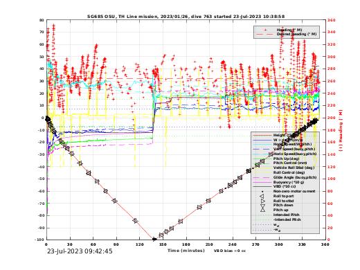 Dive Characteristics