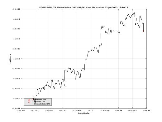 Dive Calculated GPS