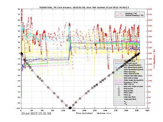 Dive Characteristics