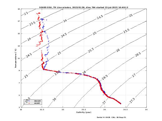 Temperature Salinity Diagnostic