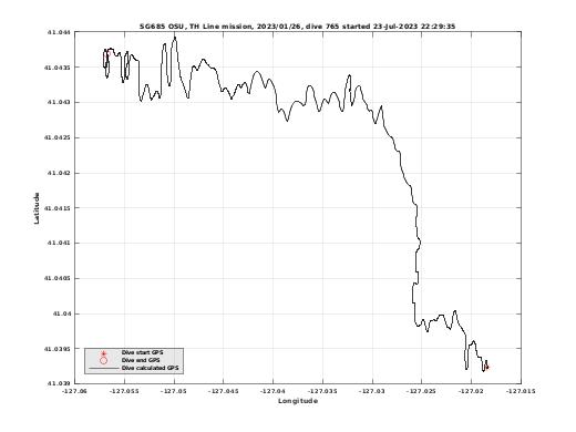 Dive Calculated GPS