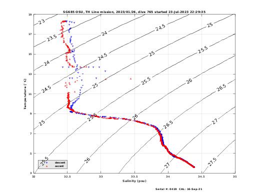 Temperature Salinity Diagnostic