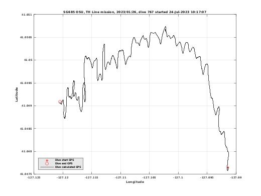 Dive Calculated GPS