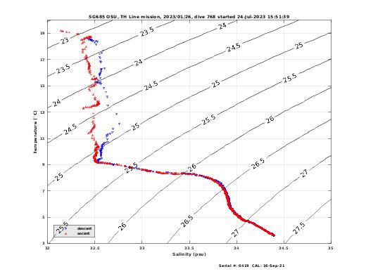 Temperature Salinity Diagnostic