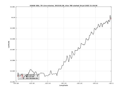 Dive Calculated GPS