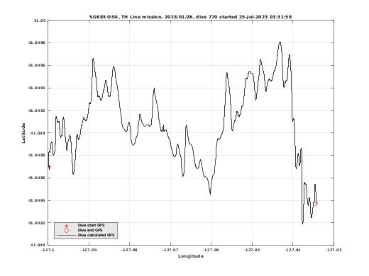 Dive Calculated GPS